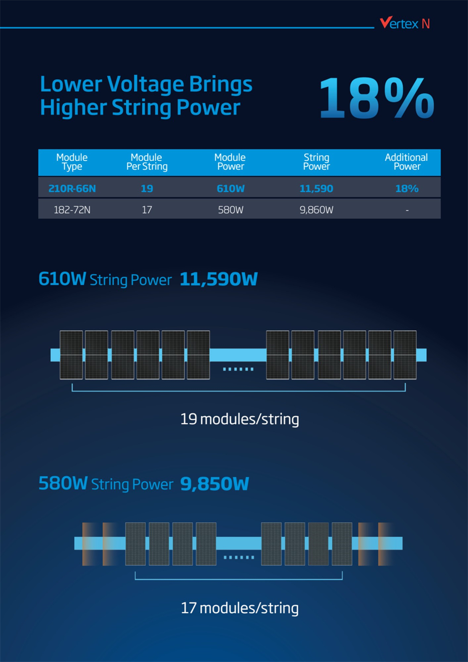 Comparison between Trinasolar’s Vertex N 625W monofacial solar module incorporating 66 210R n-type cells and competitor 580W module with 72 182 n-type cells shows 18% higher string power for the Vertex N 625W monofacial n-type solar module.
 