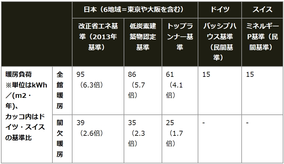 表：室温を一定以上に保つために必要な単位面積当たりの暖房エネルギー量「暖房負荷値」を比較